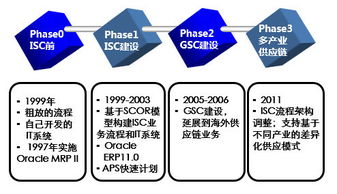 八張圖讀懂華為的供應(yīng)鏈管理