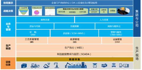 構建一體化企業神經系統 化工行業MES、WMS與用友U8系統集成實踐